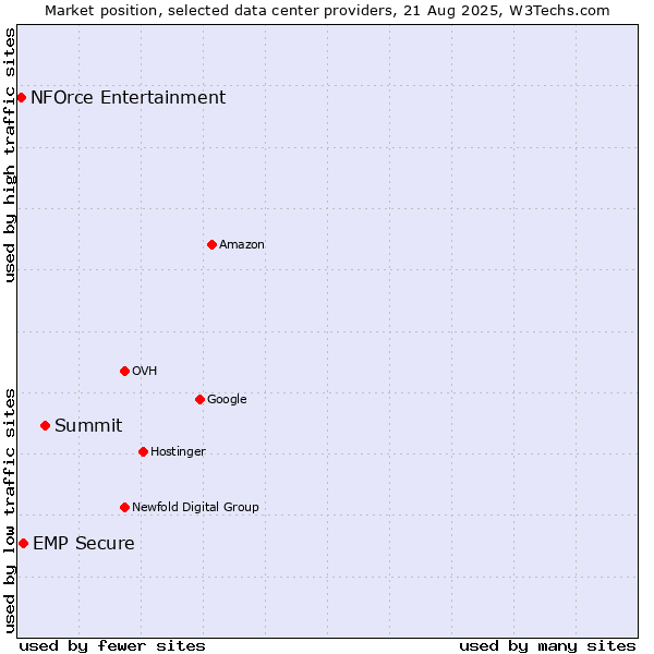 Market position of Summit vs. EMP Secure vs. NFOrce Entertainment
