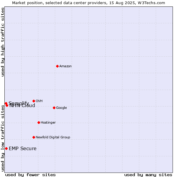 Market position of NHN Cloud vs. EMP Secure vs. Semplify