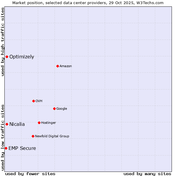 Market position of Optimizely vs. Nicalia vs. EMP Secure