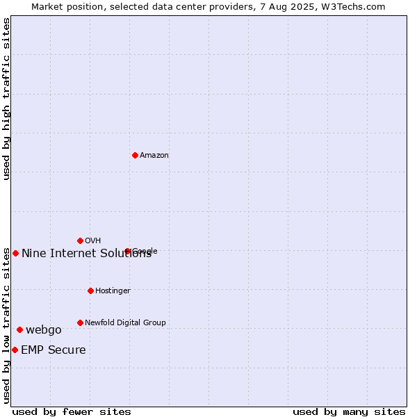 Market position of webgo vs. Nine Internet Solutions vs. EMP Secure