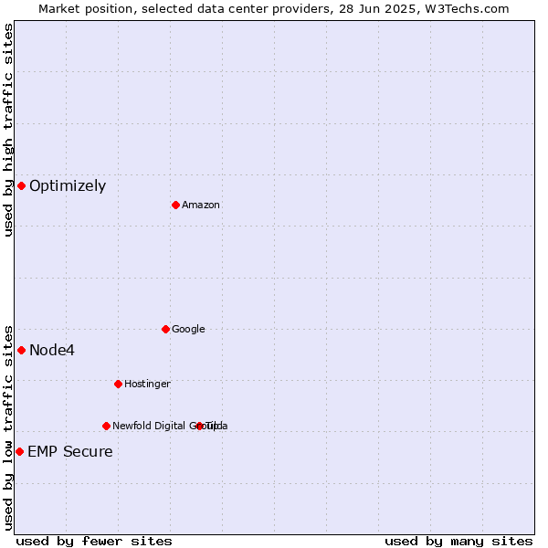 Market position of Optimizely vs. Node4 vs. EMP Secure