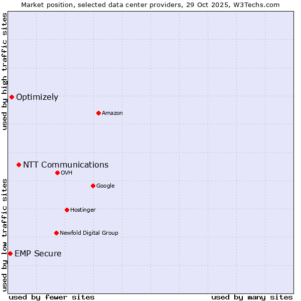 Market position of NTT Communications vs. Optimizely vs. EMP Secure