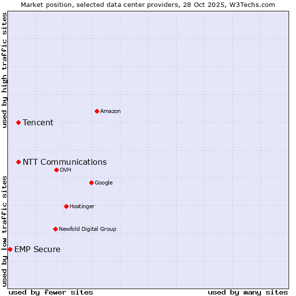 Market position of NTT Communications vs. Tencent vs. EMP Secure