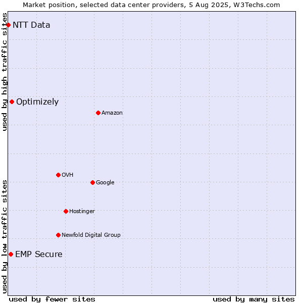 Market position of Optimizely vs. EMP Secure vs. NTT Data