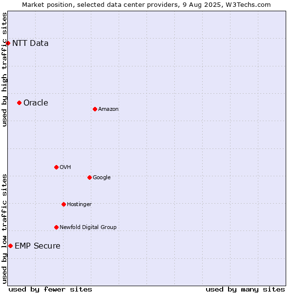 Market position of Oracle vs. EMP Secure vs. NTT Data