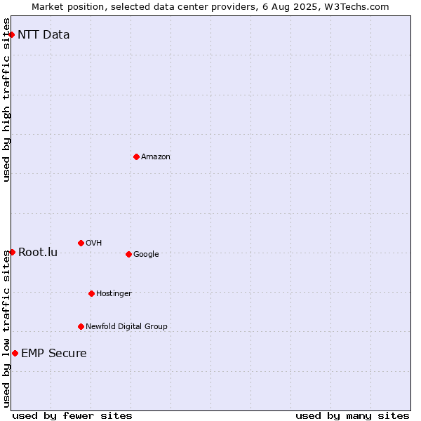 Market position of EMP Secure vs. Root.lu vs. NTT Data