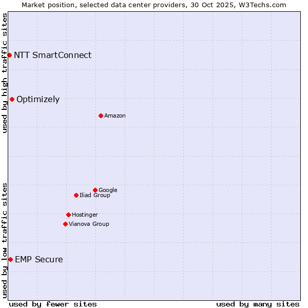 Market position of Optimizely vs. EMP Secure vs. NTT SmartConnect