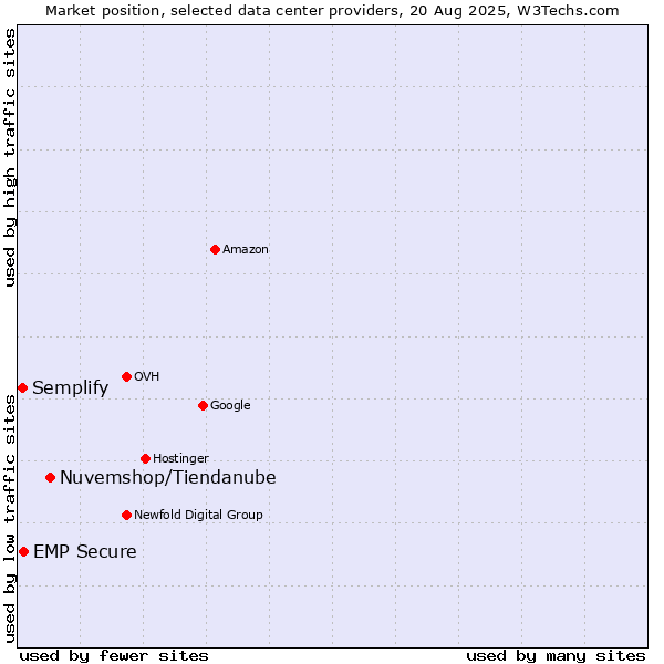 Market position of Nuvemshop/Tiendanube vs. EMP Secure vs. Semplify