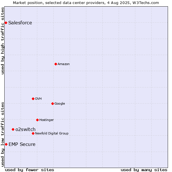 Market position of o2switch vs. EMP Secure vs. Salesforce