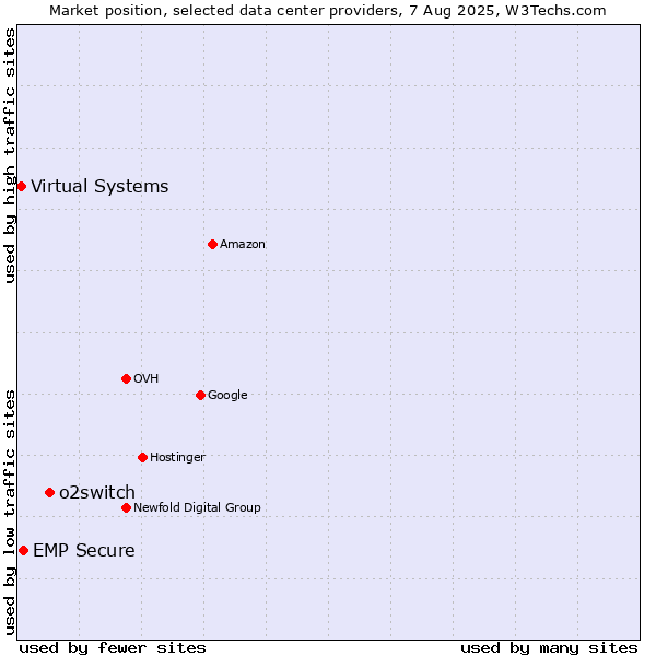 Market position of o2switch vs. EMP Secure vs. Virtual Systems