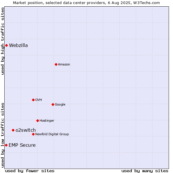 Market position of o2switch vs. Webzilla vs. EMP Secure