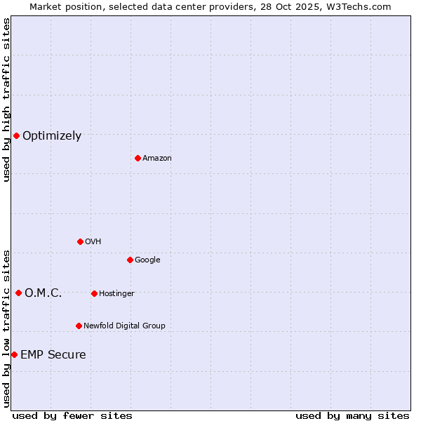 Market position of O.M.C. vs. Optimizely vs. EMP Secure