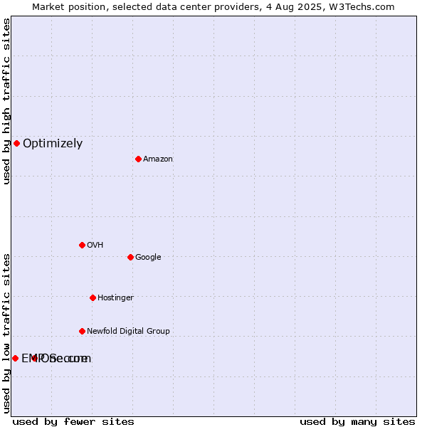 Market position of One.com vs. Optimizely vs. EMP Secure