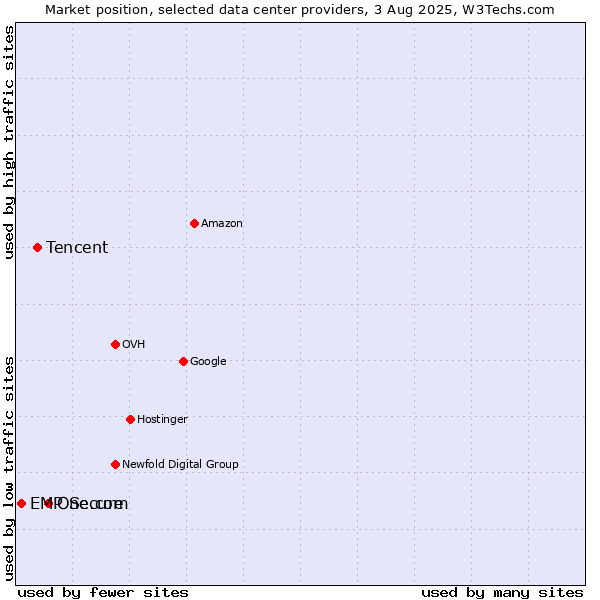 Market position of One.com vs. Tencent vs. EMP Secure