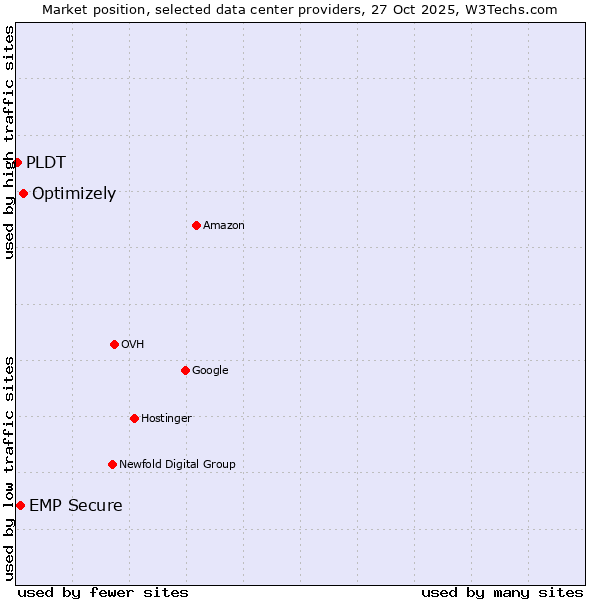 Market position of Optimizely vs. EMP Secure vs. PLDT