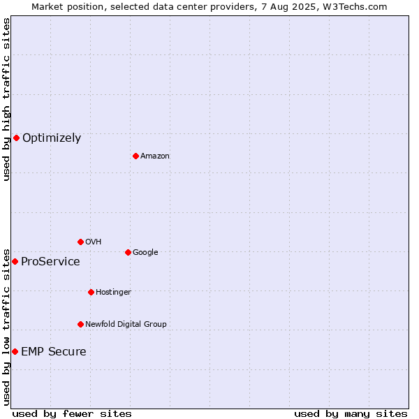 Market position of Optimizely vs. ProService vs. EMP Secure