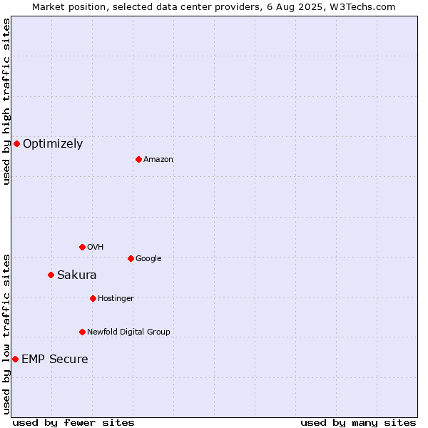 Market position of Sakura vs. Optimizely vs. EMP Secure