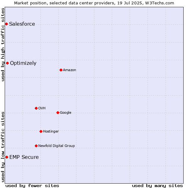 Market position of Optimizely vs. EMP Secure vs. Salesforce