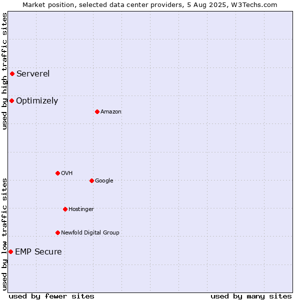 Market position of Serverel vs. Optimizely vs. EMP Secure
