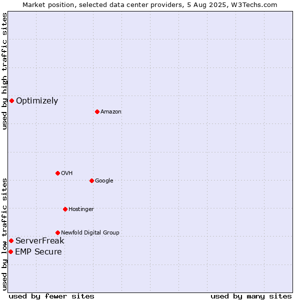Market position of Optimizely vs. ServerFreak vs. EMP Secure