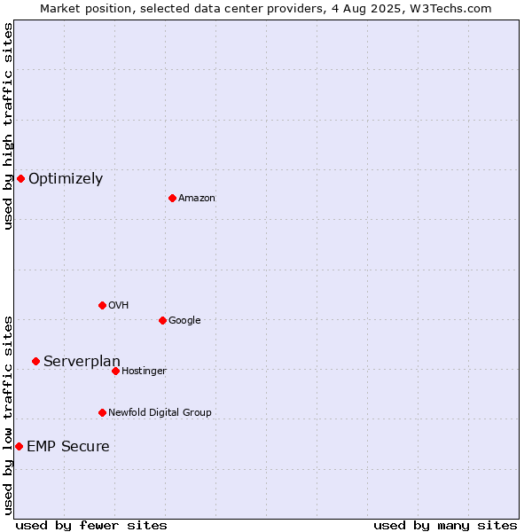 Market position of Serverplan vs. Optimizely vs. EMP Secure
