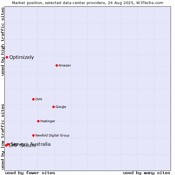 Market position of Servers Australia vs. Optimizely vs. EMP Secure