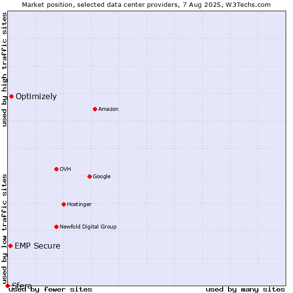 Market position of Optimizely vs. EMP Secure vs. Sfera