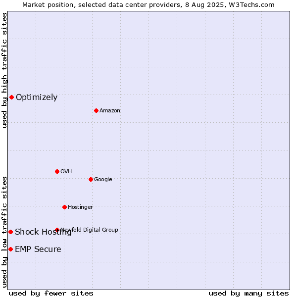 Market position of Optimizely vs. Shock Hosting vs. EMP Secure
