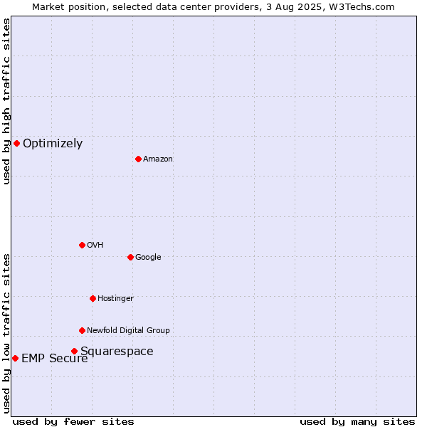 Market position of Squarespace vs. Optimizely vs. EMP Secure