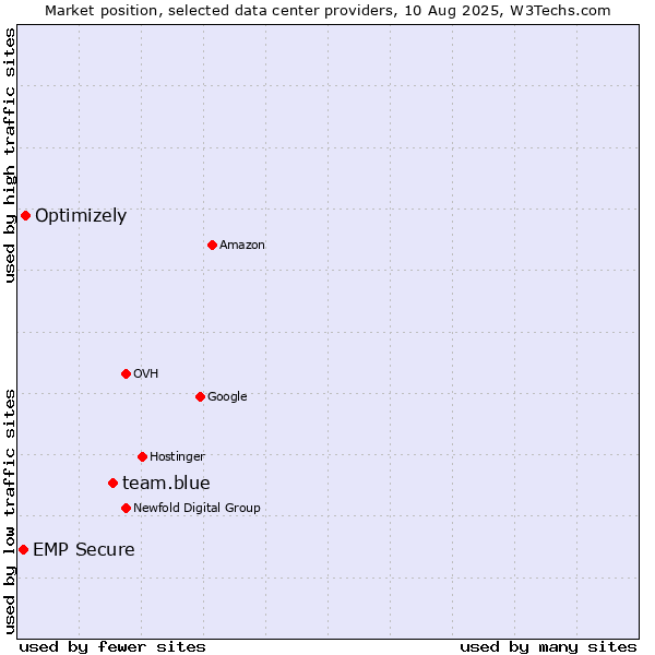 Market position of team.blue vs. Optimizely vs. EMP Secure