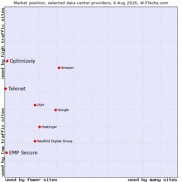 Market position of Optimizely vs. EMP Secure vs. Telenet