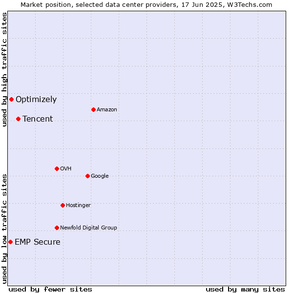 Market position of Tencent vs. Optimizely vs. EMP Secure