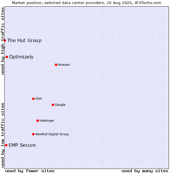 Market position of Optimizely vs. EMP Secure vs. The Hut Group