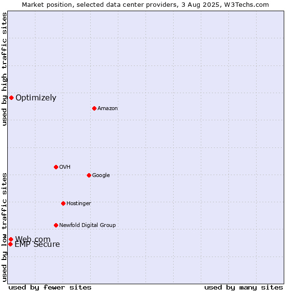 Market position of Optimizely vs. Web.com vs. EMP Secure