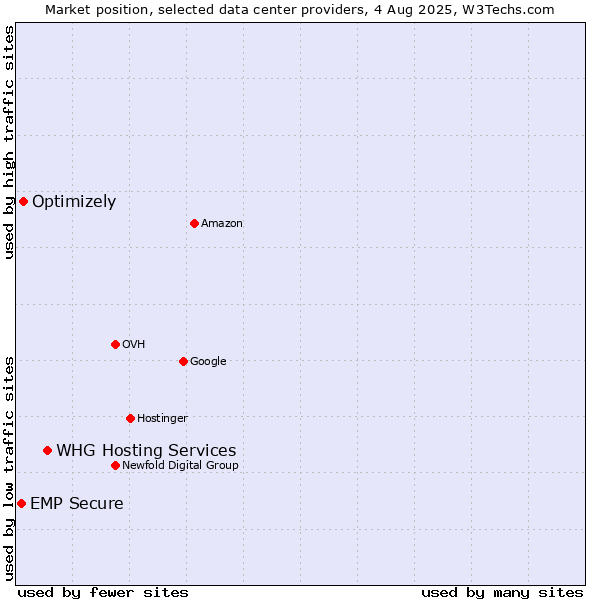 Market position of WHG Hosting Services vs. Optimizely vs. EMP Secure