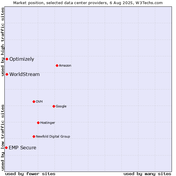Market position of Optimizely vs. WorldStream vs. EMP Secure