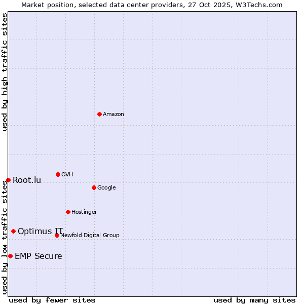 Market position of Optimus IT vs. EMP Secure vs. Root.lu