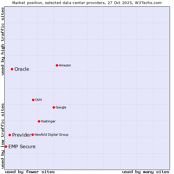 Market position of Oracle vs. Previder vs. EMP Secure