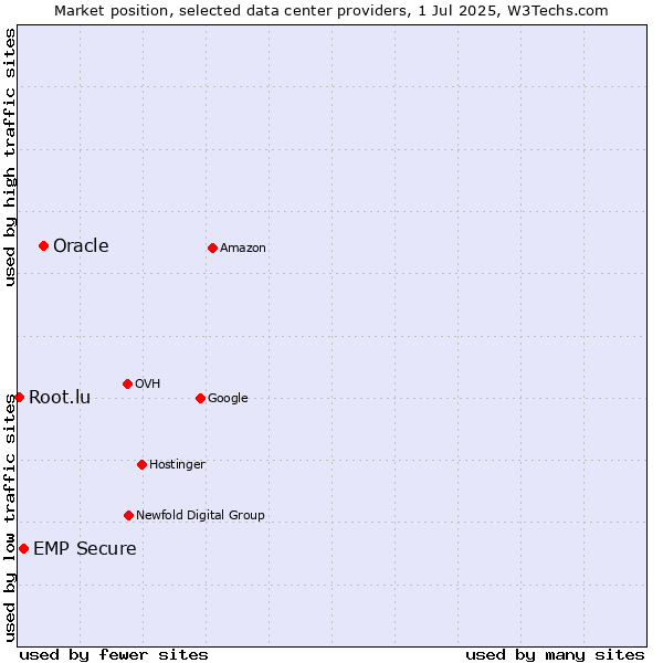 Market position of Oracle vs. EMP Secure vs. Root.lu