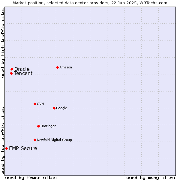 Market position of Oracle vs. Tencent vs. EMP Secure