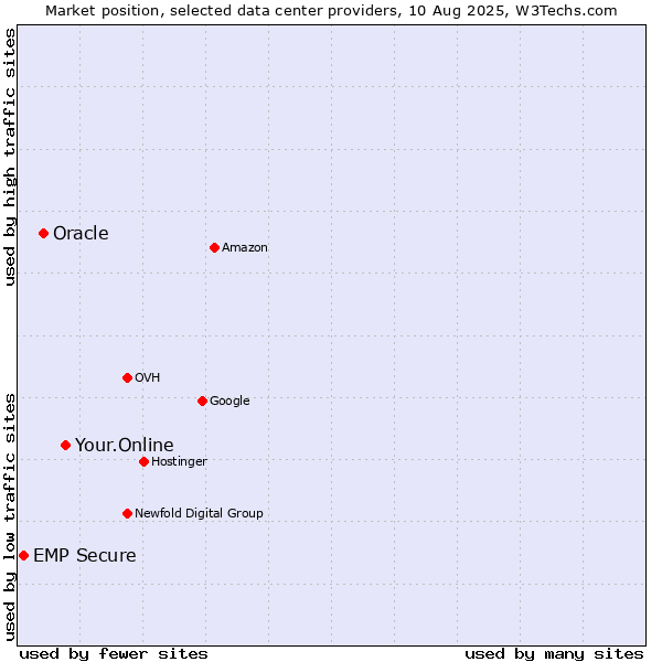Market position of Your.Online vs. Oracle vs. EMP Secure