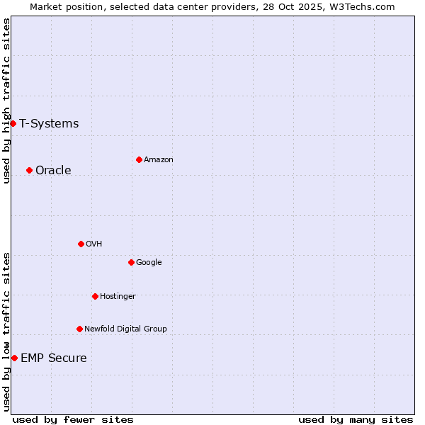 Market position of Oracle vs. EMP Secure vs. T-Systems