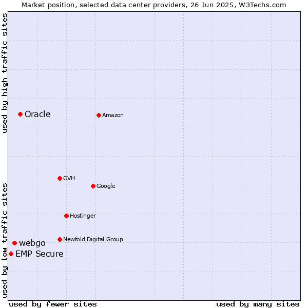 Market position of Oracle vs. webgo vs. EMP Secure