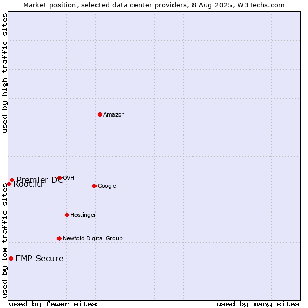 Market position of Premier DC vs. EMP Secure vs. Root.lu