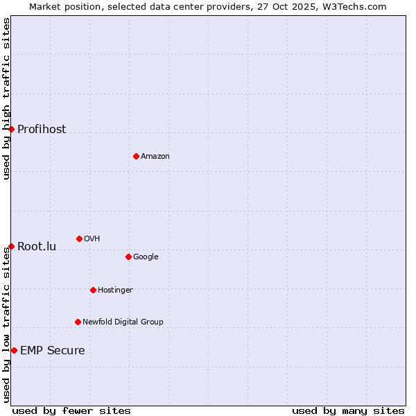 Market position of EMP Secure vs. Root.lu vs. Profihost