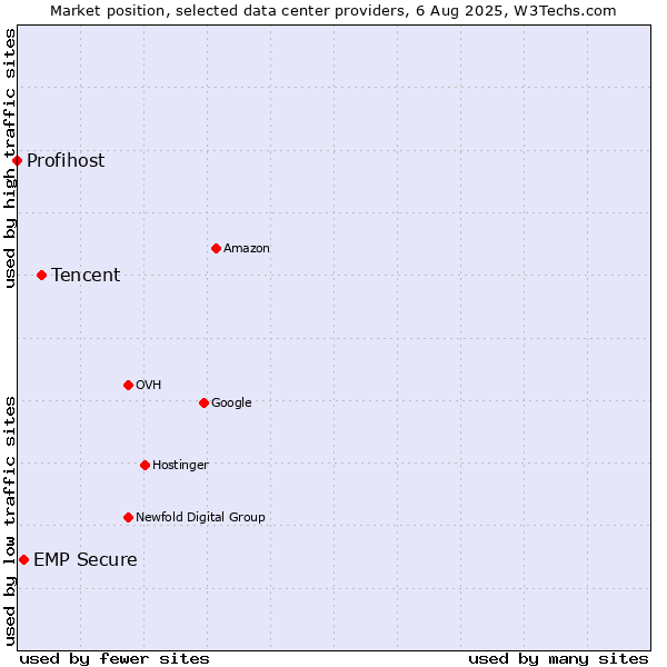 Market position of Tencent vs. EMP Secure vs. Profihost