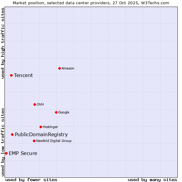 Market position of PublicDomainRegistry vs. Tencent vs. EMP Secure