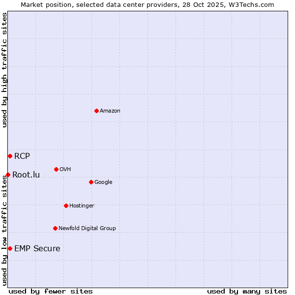 Market position of EMP Secure vs. RCP vs. Root.lu
