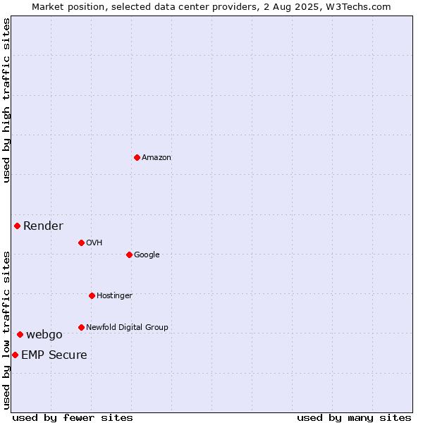 Market position of webgo vs. Render vs. EMP Secure