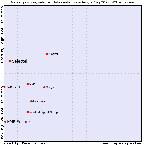 Market position of Selectel vs. EMP Secure vs. Root.lu
